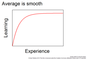 Fig 2: A learning curve averaged over many trials is smooth, and can be expressed as a mathematical function